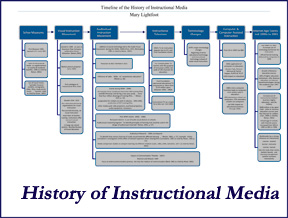 History of Instrudtional media Timeline